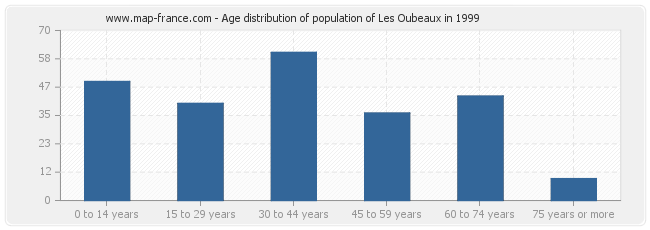 Age distribution of population of Les Oubeaux in 1999